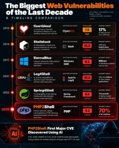 Comparison infographic of biggest web vulnerabilities including Heartbleed, Log4Shell, and PHP2Shell with CVSS scores